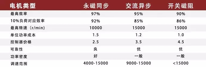 驅(qū)動電機(jī)性能指標(biāo)對比參考圖