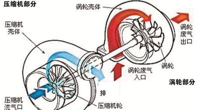 渦輪增壓器葉輪平衡等級(jí)是多少？