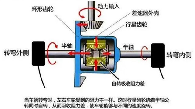 汽車差速器在什么情況下要做動平衡？